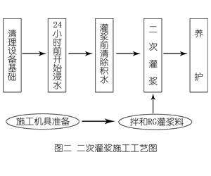 范县灌浆料施工工艺—文字完整版